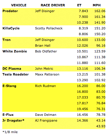 Race Results