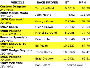 Dyno Dom's Results 2014